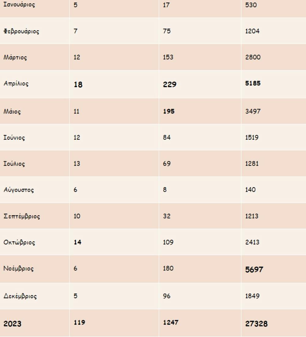 Συνολικά 27.328 χιλιόμετρα διένυσαν οι δρομείς του ΣΜΝΛ το 2023 runbeat.gr